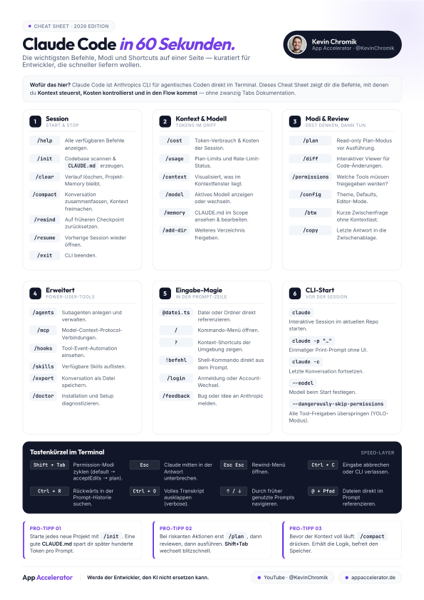 Vorschau des Claude Code Cheat Sheets mit Befehlen, Modi und Tastenkürzeln